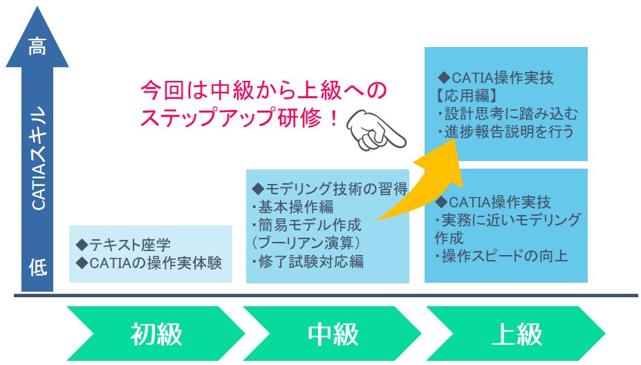 CATIA研修（ステップアップ研修）位置付け